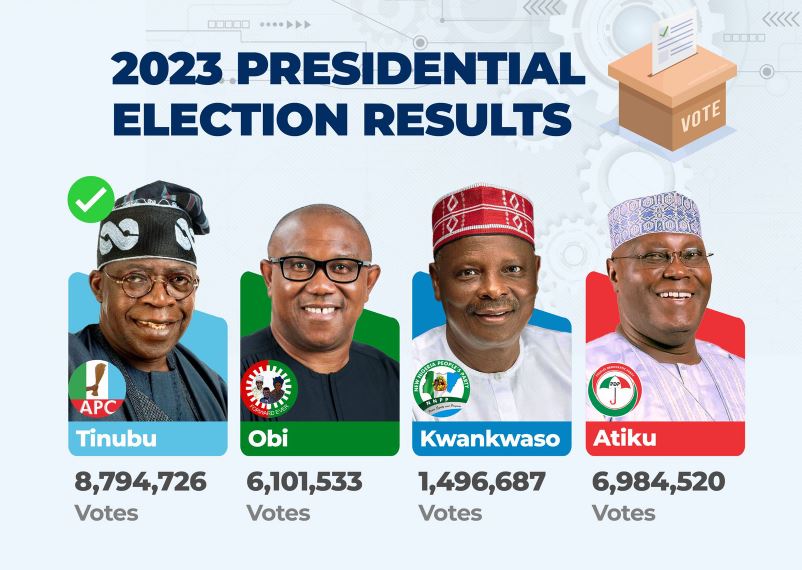 Asiwaju Bola Ahmed Tinubu Is The Nigeria President-Elect