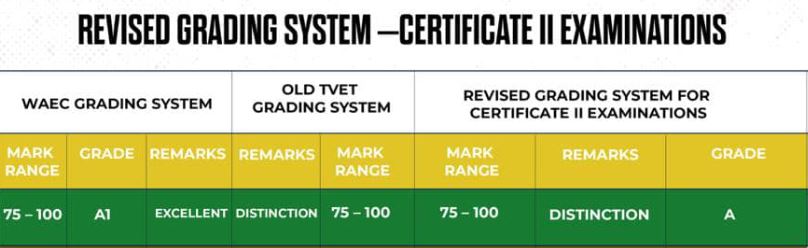 Tvet Grading System Ctvet Revised